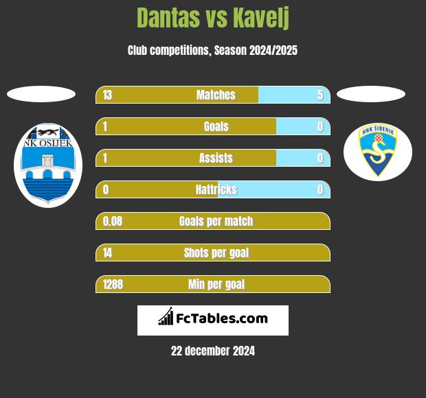 Dantas vs Kavelj h2h player stats