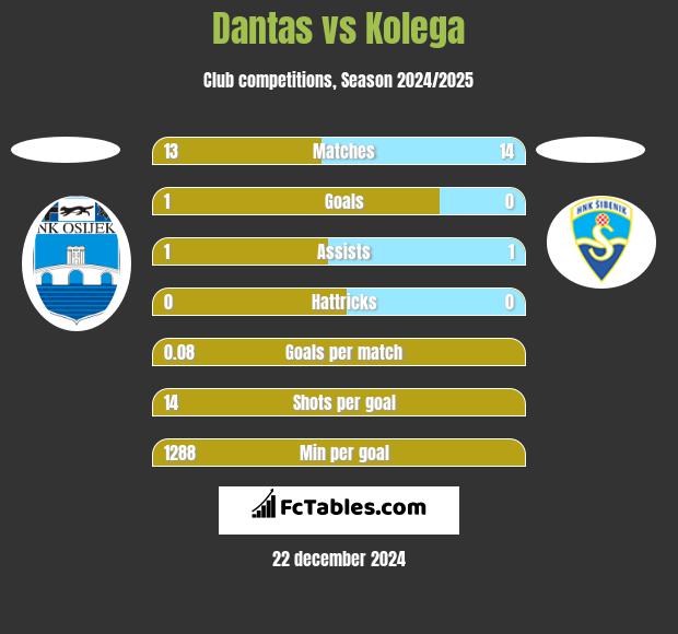 Dantas vs Kolega h2h player stats