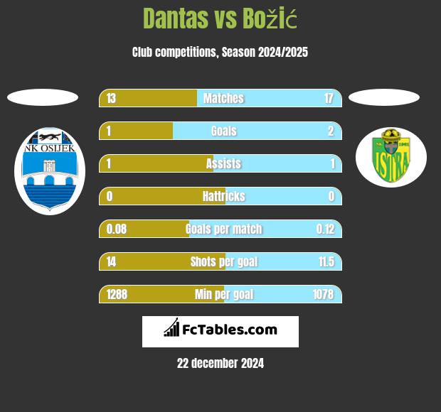 Dantas vs Božić h2h player stats