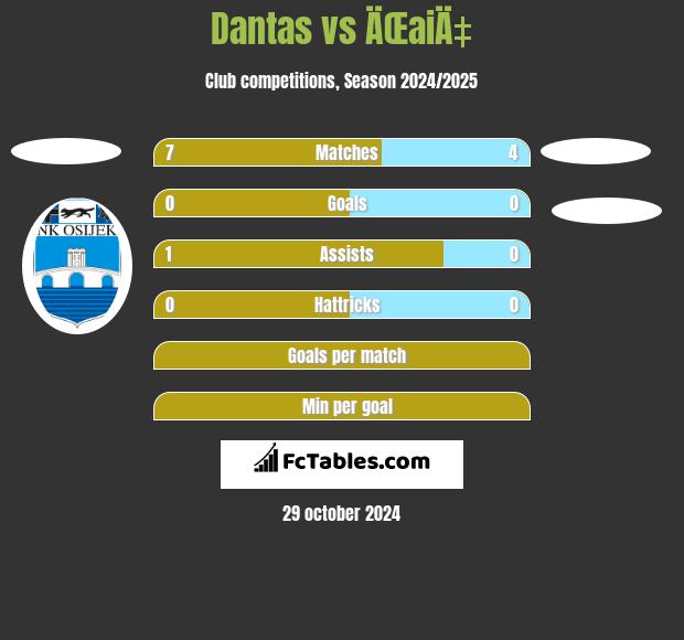 Dantas vs ÄŒaiÄ‡ h2h player stats