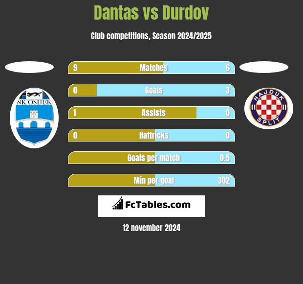 Dantas vs Durdov h2h player stats