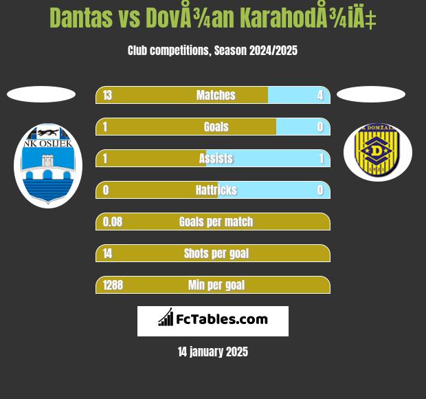 Dantas vs DovÅ¾an KarahodÅ¾iÄ‡ h2h player stats