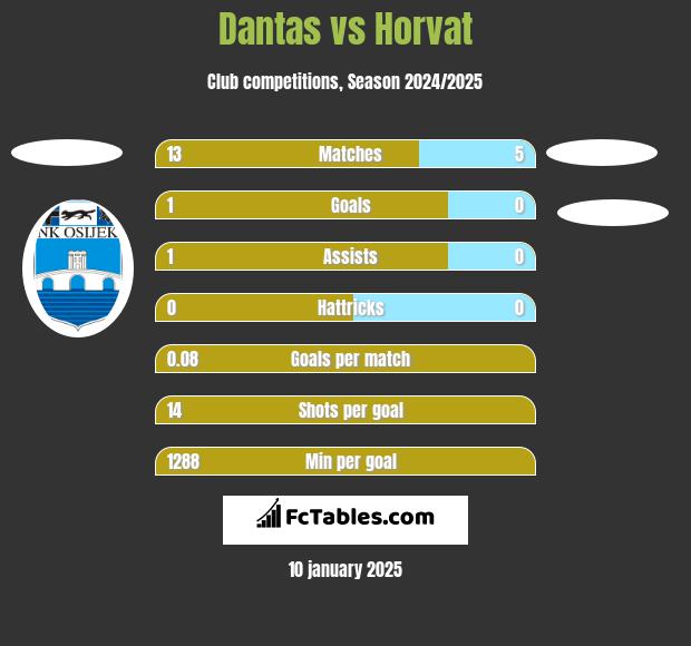 Dantas vs Horvat h2h player stats