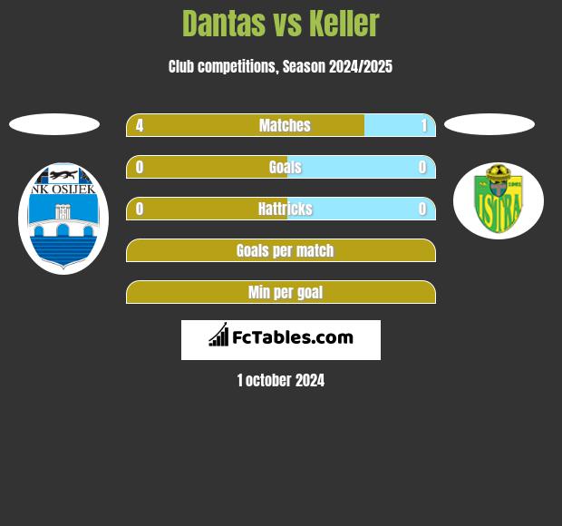 Dantas vs Keller h2h player stats