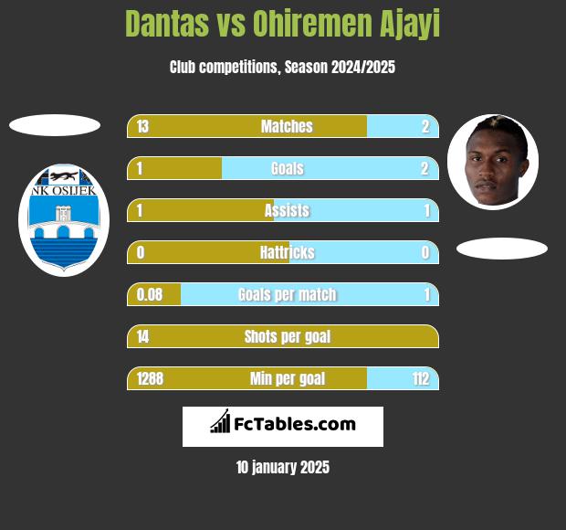 Dantas vs Ohiremen Ajayi h2h player stats