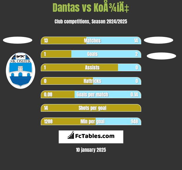 Dantas vs KoÅ¾iÄ‡ h2h player stats