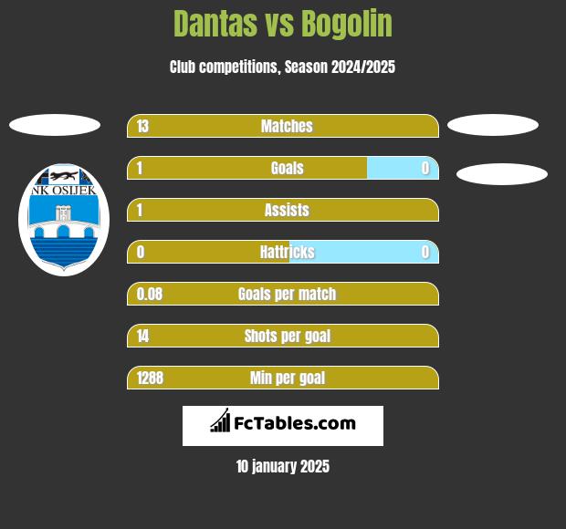 Dantas vs Bogolin h2h player stats