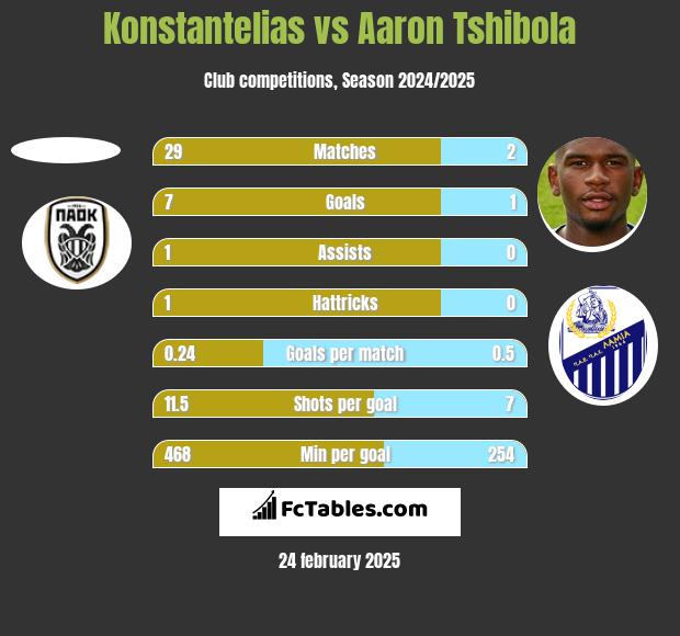 Konstantelias vs Aaron Tshibola h2h player stats