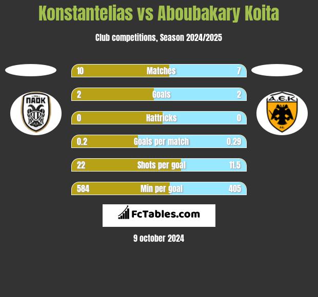 Konstantelias vs Aboubakary Koita h2h player stats