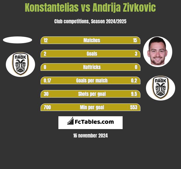 Konstantelias vs Andrija Zivkovic h2h player stats