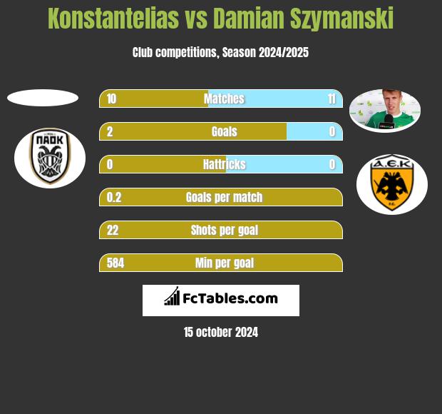 Konstantelias vs Damian Szymański h2h player stats