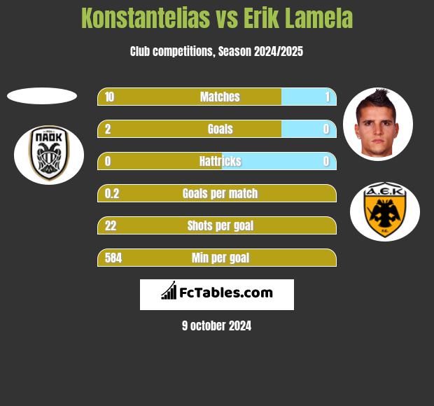 Konstantelias vs Erik Lamela h2h player stats