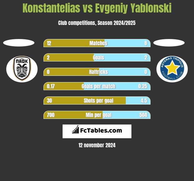 Konstantelias vs Evgeniy Yablonski h2h player stats