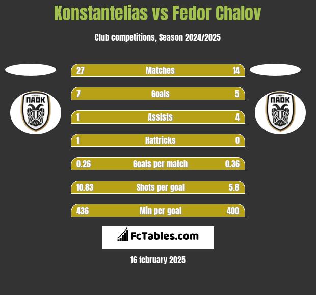 Konstantelias vs Fedor Chalov h2h player stats