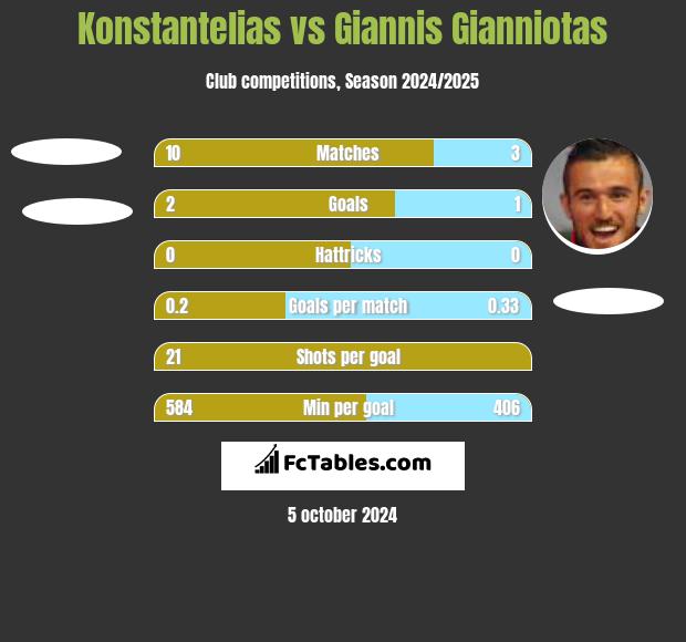 Konstantelias vs Giannis Gianniotas h2h player stats