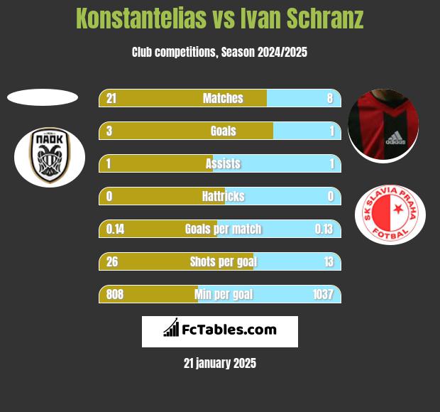 Konstantelias vs Ivan Schranz h2h player stats