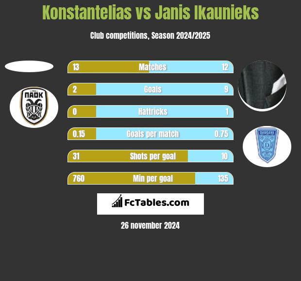 Konstantelias vs Janis Ikaunieks h2h player stats