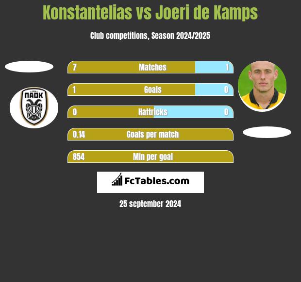 Konstantelias vs Joeri de Kamps h2h player stats