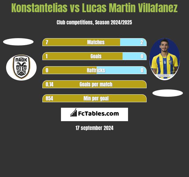 Konstantelias vs Lucas Martin Villafanez h2h player stats