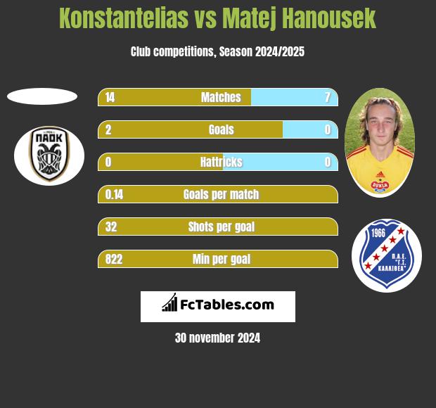 Konstantelias vs Matej Hanousek h2h player stats