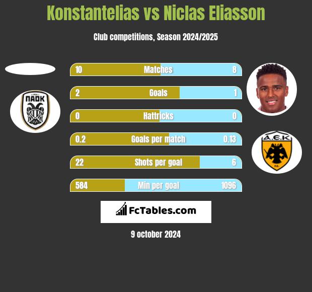 Konstantelias vs Niclas Eliasson h2h player stats