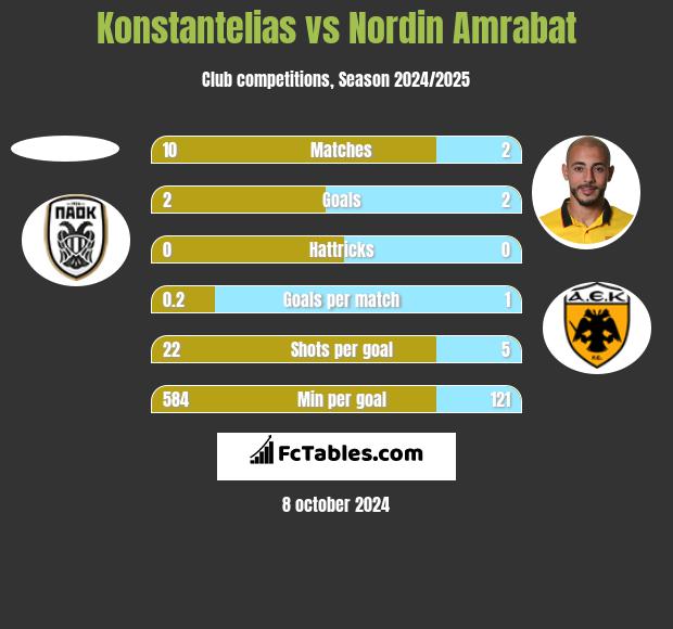 Konstantelias vs Nordin Amrabat h2h player stats