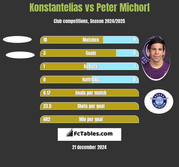 Konstantelias vs Peter Michorl h2h player stats