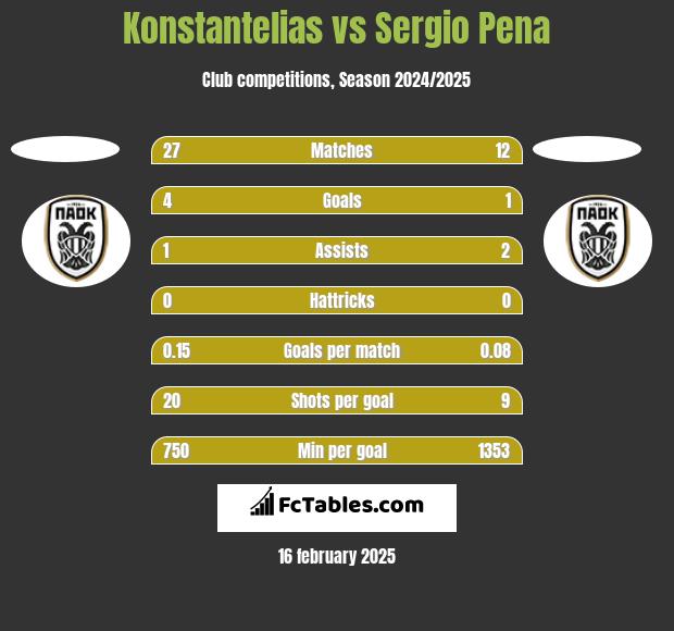 Konstantelias vs Sergio Pena h2h player stats