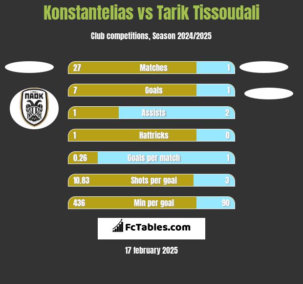 Konstantelias vs Tarik Tissoudali h2h player stats