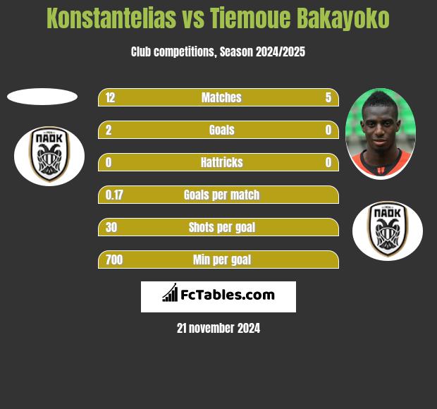 Konstantelias vs Tiemoue Bakayoko h2h player stats