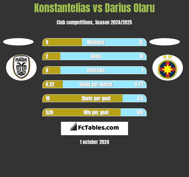 Konstantelias vs Darius Olaru h2h player stats