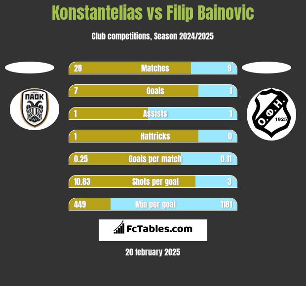 Konstantelias vs Filip Bainovic h2h player stats