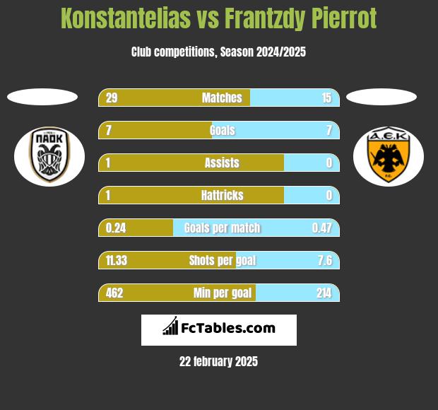 Konstantelias vs Frantzdy Pierrot h2h player stats