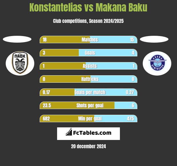 Konstantelias vs Makana Baku h2h player stats