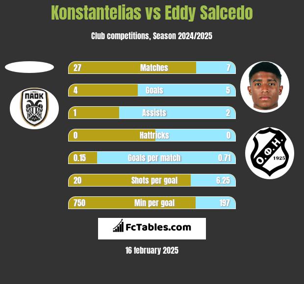 Konstantelias vs Eddy Salcedo h2h player stats