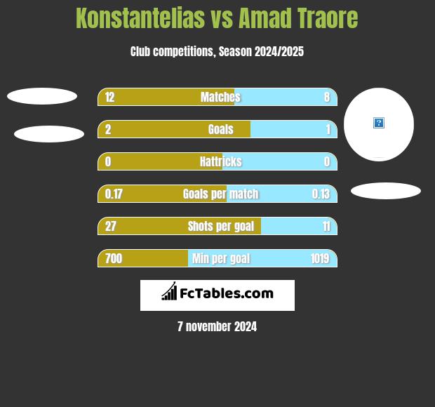 Konstantelias vs Amad Traore h2h player stats