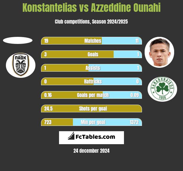 Konstantelias vs Azzeddine Ounahi h2h player stats