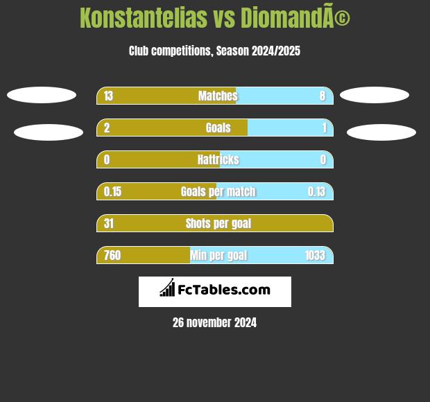 Konstantelias vs DiomandÃ© h2h player stats