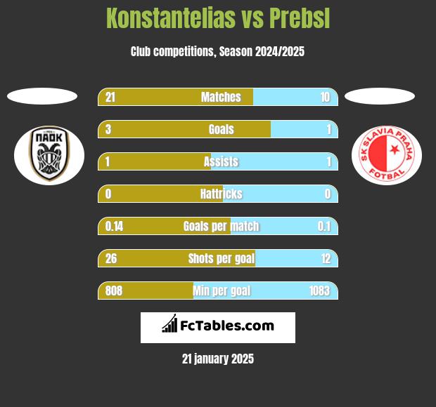 Konstantelias vs Prebsl h2h player stats