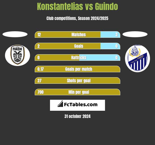 Konstantelias vs Guindo h2h player stats