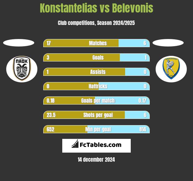 Konstantelias vs Belevonis h2h player stats