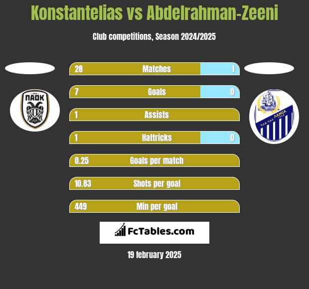 Konstantelias vs Abdelrahman-Zeeni h2h player stats