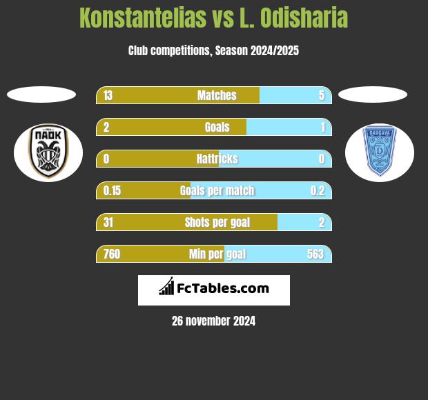 Konstantelias vs L. Odisharia h2h player stats