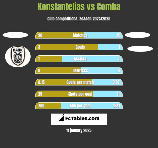 Konstantelias vs Comba h2h player stats