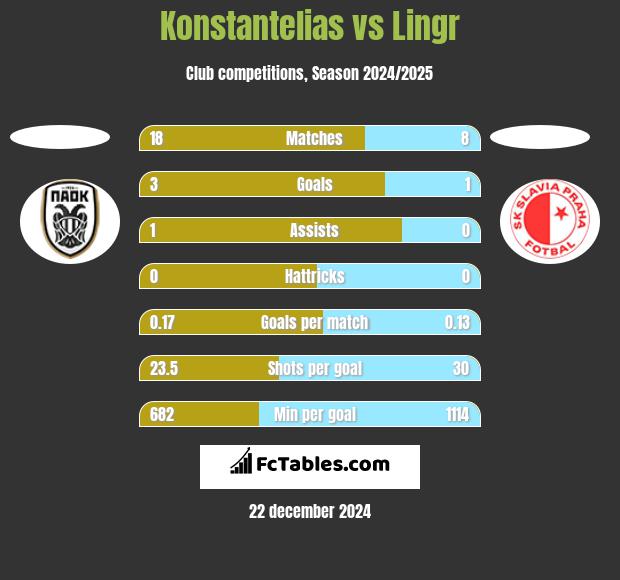 Konstantelias vs Lingr h2h player stats