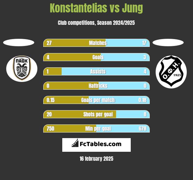 Konstantelias vs Jung h2h player stats