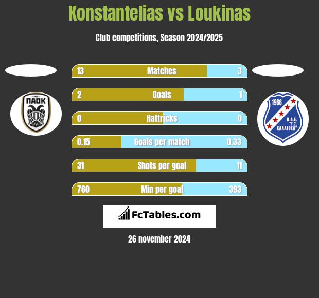 Konstantelias vs Loukinas h2h player stats