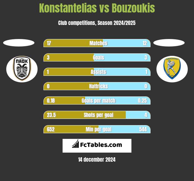 Konstantelias vs Bouzoukis h2h player stats