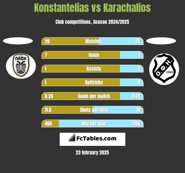 Konstantelias vs Karachalios h2h player stats