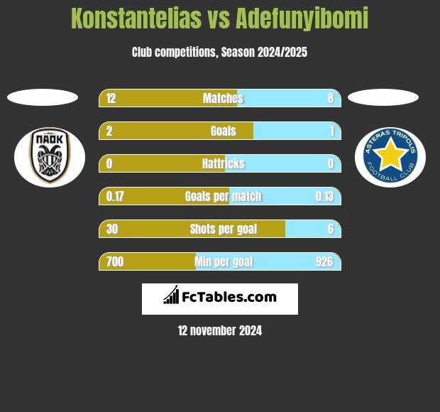 Konstantelias vs Adefunyibomi h2h player stats